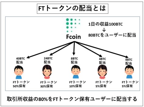 Fcoinの配当