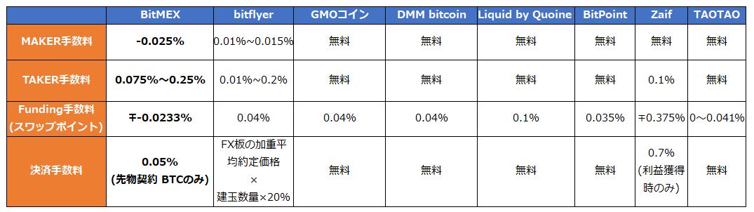 BitMEXと国内仮想通貨取引所の比較