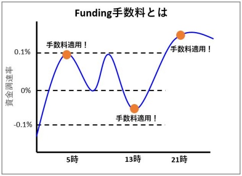 Funding手数料の説明