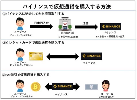 バイナンスの仮想通貨購入方法の紹介